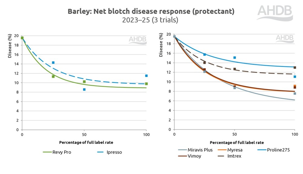 Barley net blotch disease response to fungicides chart (protectant) 2023–25.